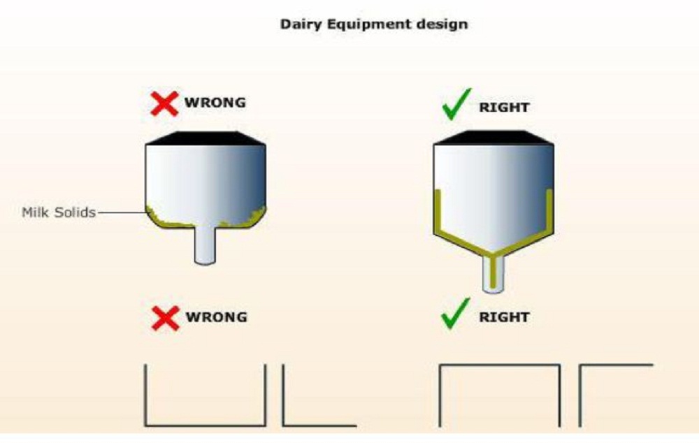 Most Important Materials and Sanitary Requirements of the Dairy Equipment
